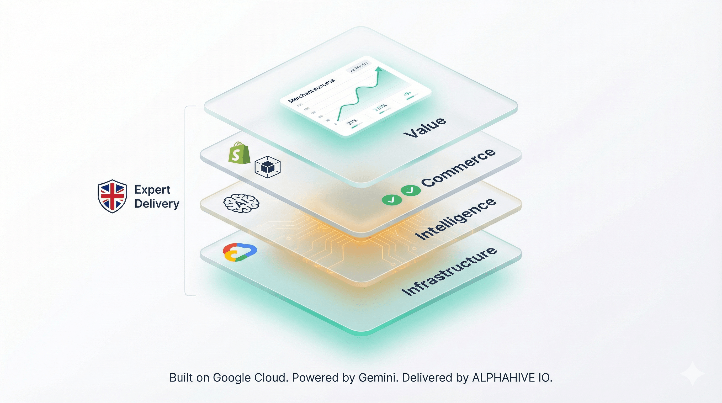 ALPHAHIVE IO digital command center showing three core capabilities: AI Intelligence powered by Gemini, Rapid Delivery with lightning speed, and Web3 Ready blockchain integrations. Built for Shopify merchants, powered by Google Cloud.